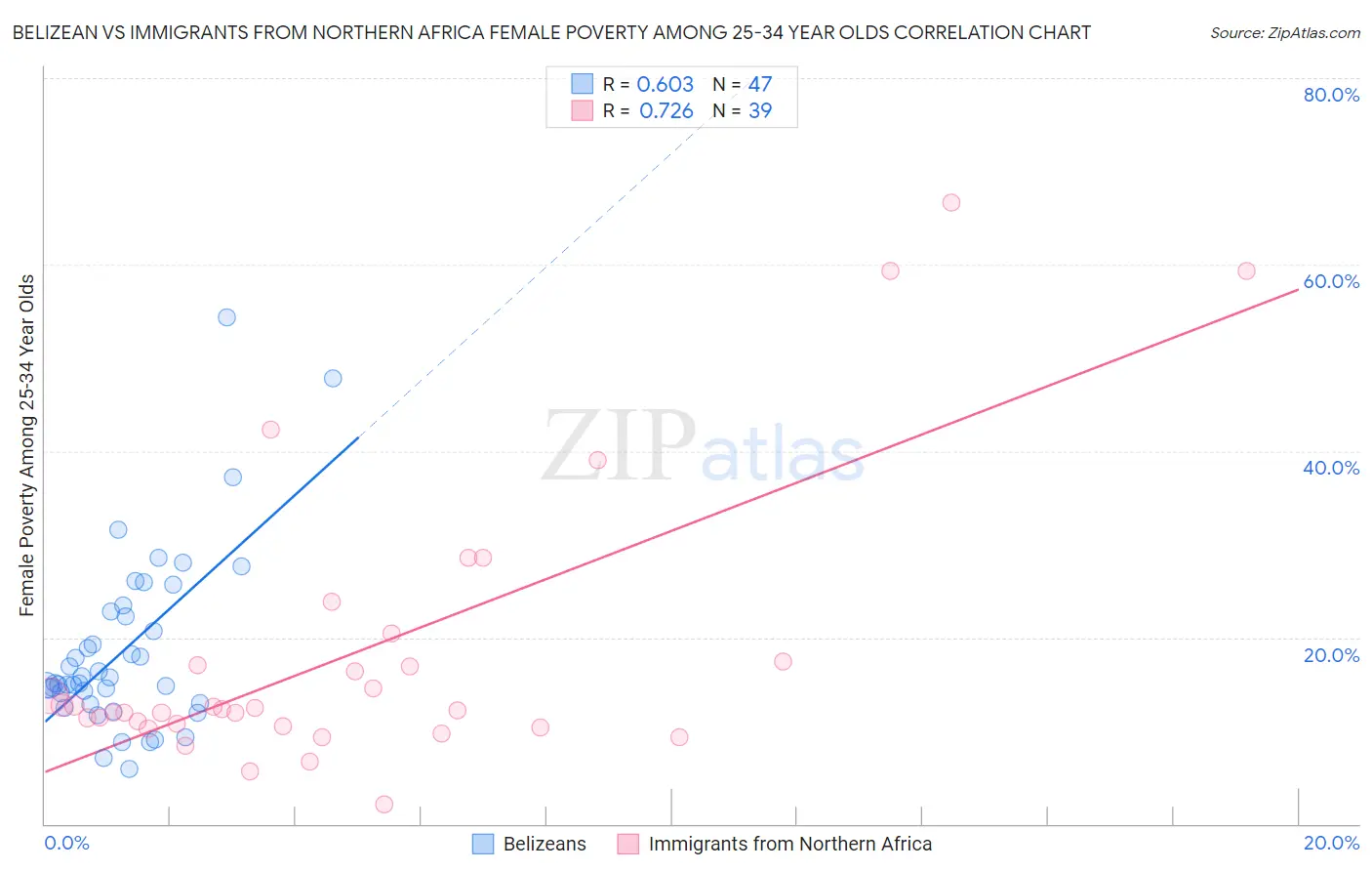 Belizean vs Immigrants from Northern Africa Female Poverty Among 25-34 Year Olds