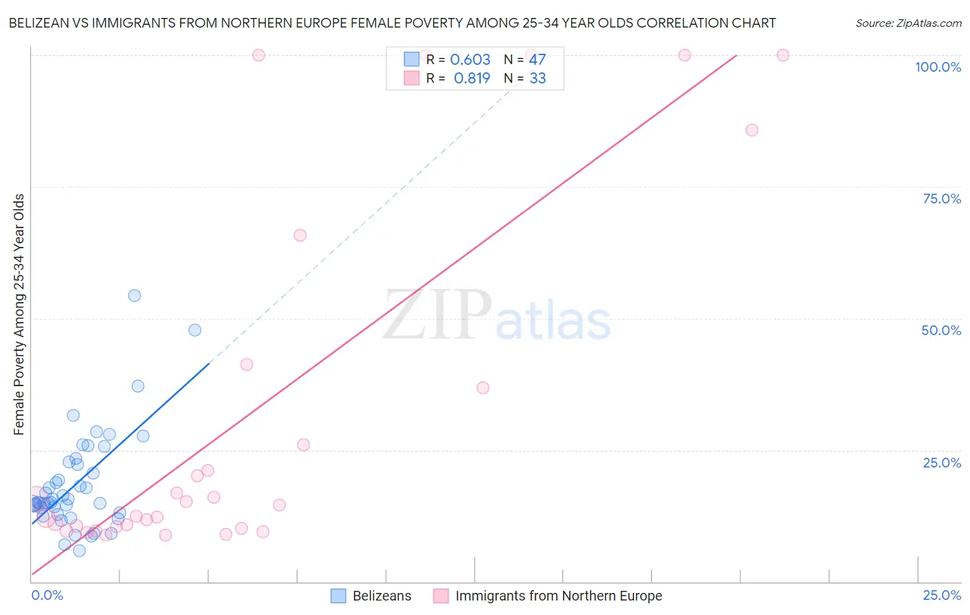 Belizean vs Immigrants from Northern Europe Female Poverty Among 25-34 Year Olds