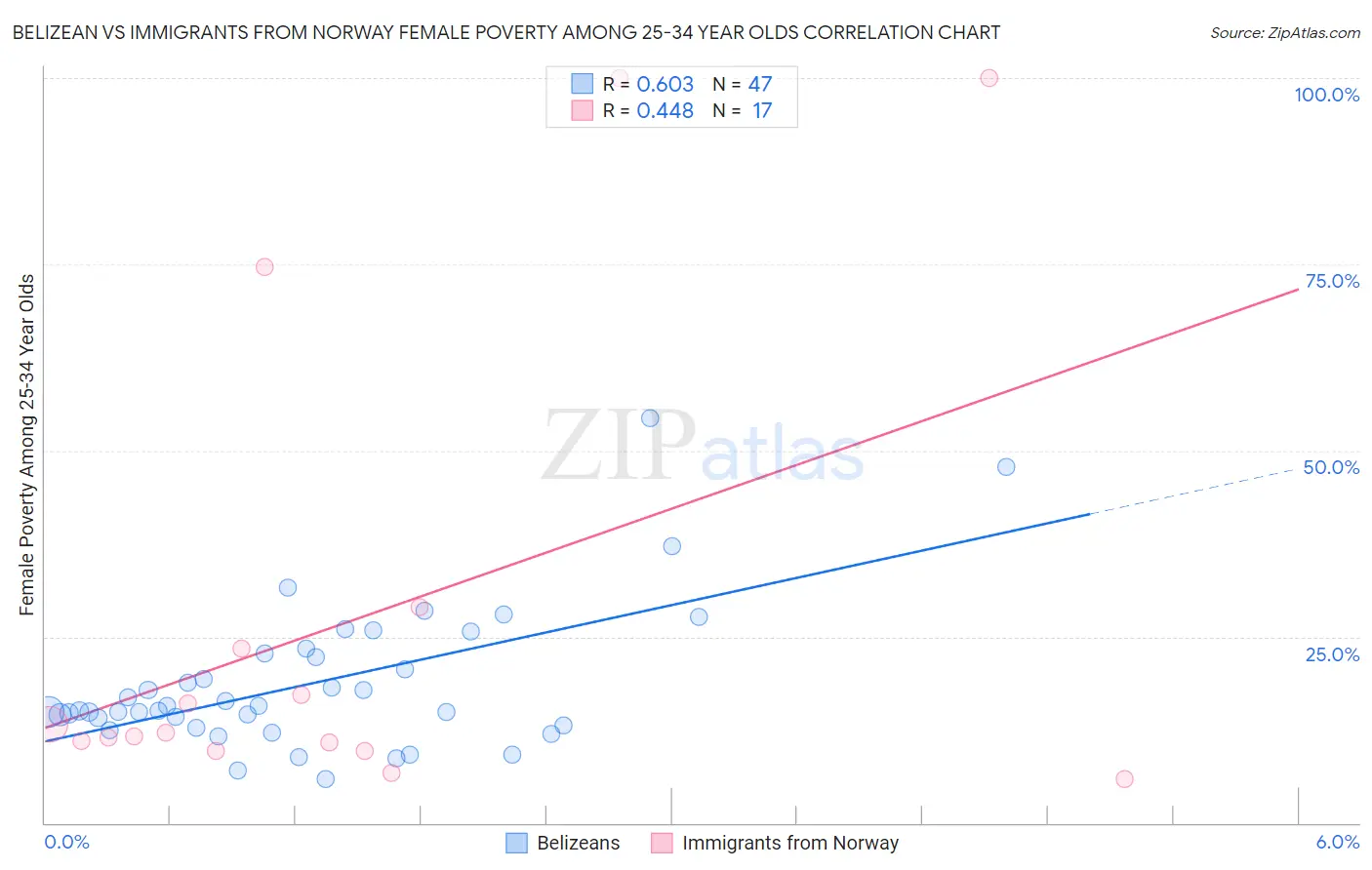 Belizean vs Immigrants from Norway Female Poverty Among 25-34 Year Olds