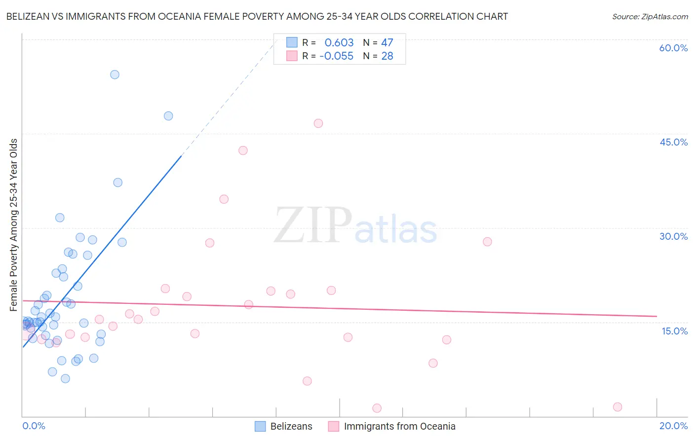 Belizean vs Immigrants from Oceania Female Poverty Among 25-34 Year Olds