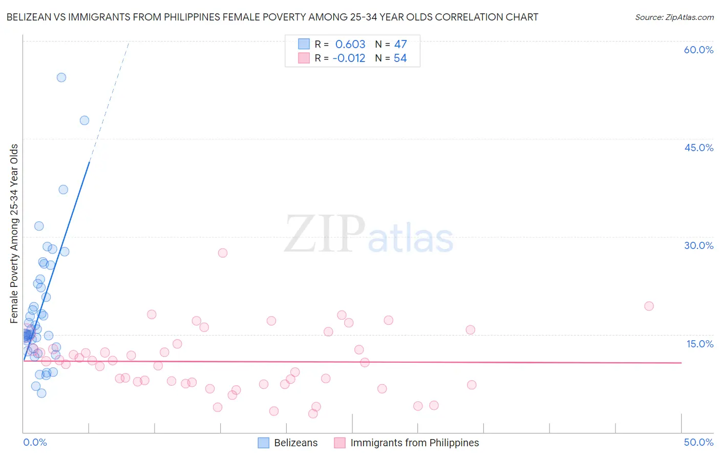 Belizean vs Immigrants from Philippines Female Poverty Among 25-34 Year Olds