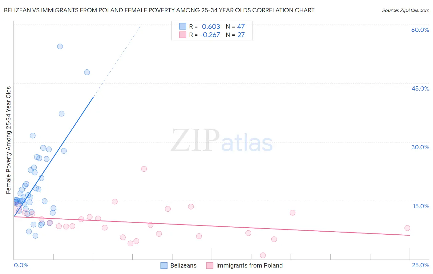 Belizean vs Immigrants from Poland Female Poverty Among 25-34 Year Olds