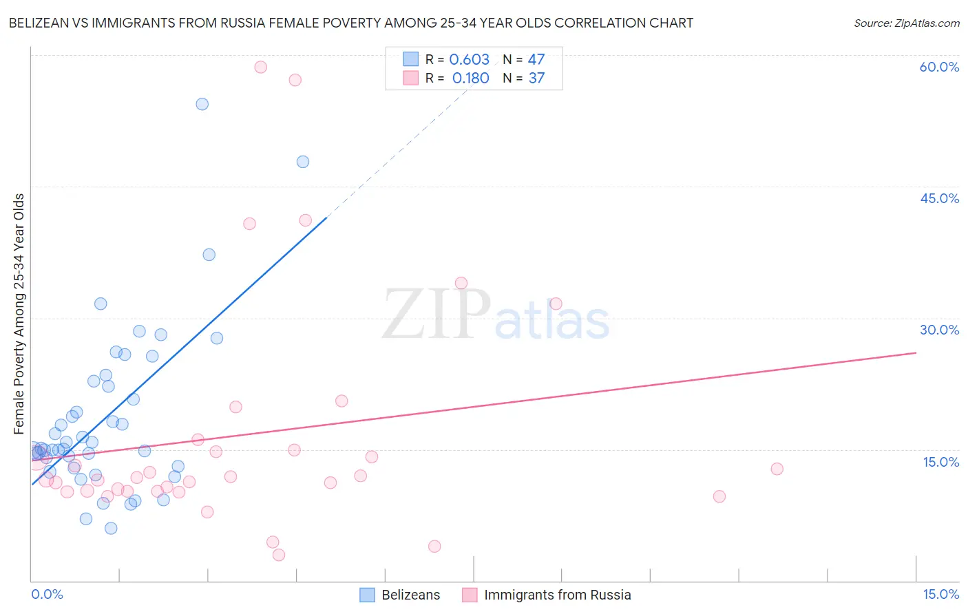 Belizean vs Immigrants from Russia Female Poverty Among 25-34 Year Olds