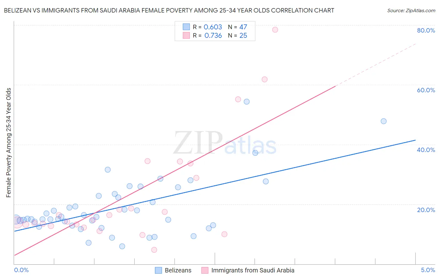 Belizean vs Immigrants from Saudi Arabia Female Poverty Among 25-34 Year Olds