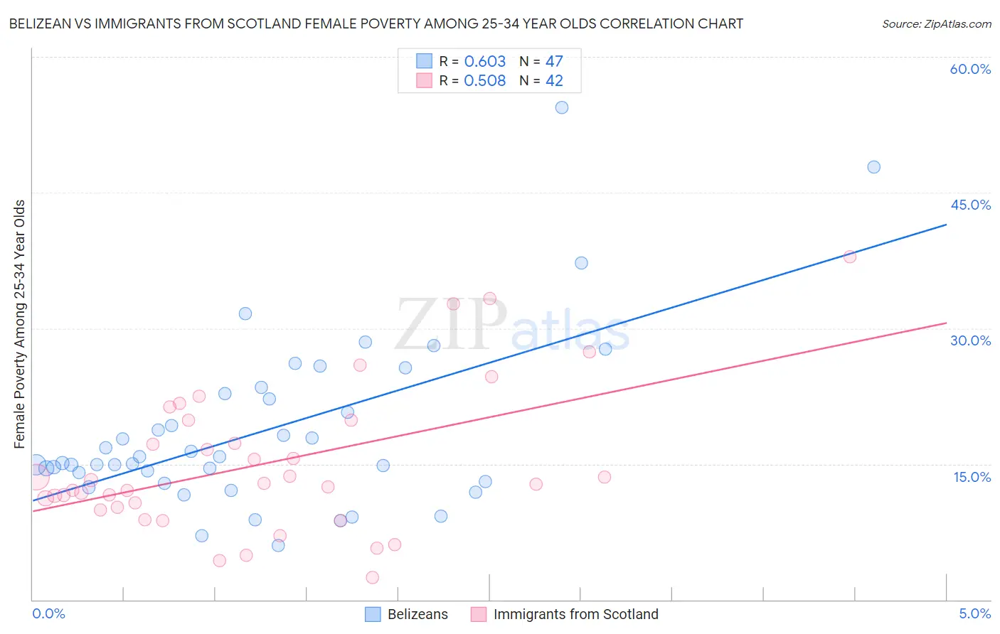 Belizean vs Immigrants from Scotland Female Poverty Among 25-34 Year Olds