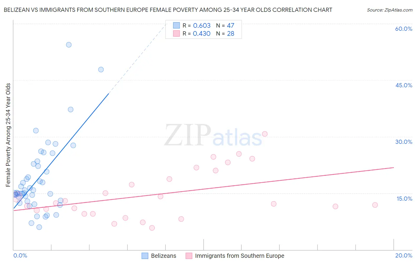 Belizean vs Immigrants from Southern Europe Female Poverty Among 25-34 Year Olds