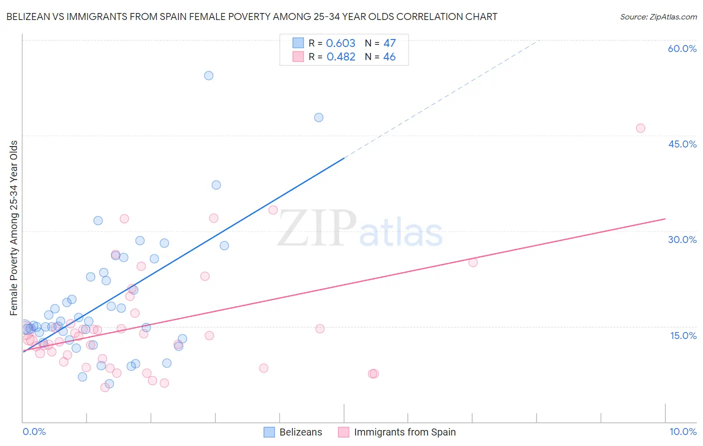 Belizean vs Immigrants from Spain Female Poverty Among 25-34 Year Olds