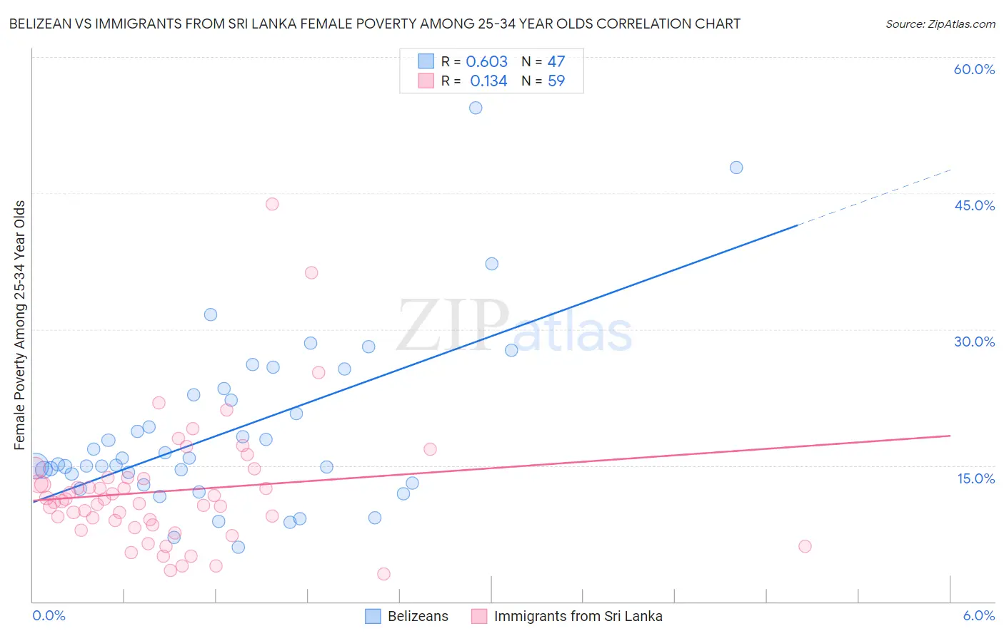 Belizean vs Immigrants from Sri Lanka Female Poverty Among 25-34 Year Olds
