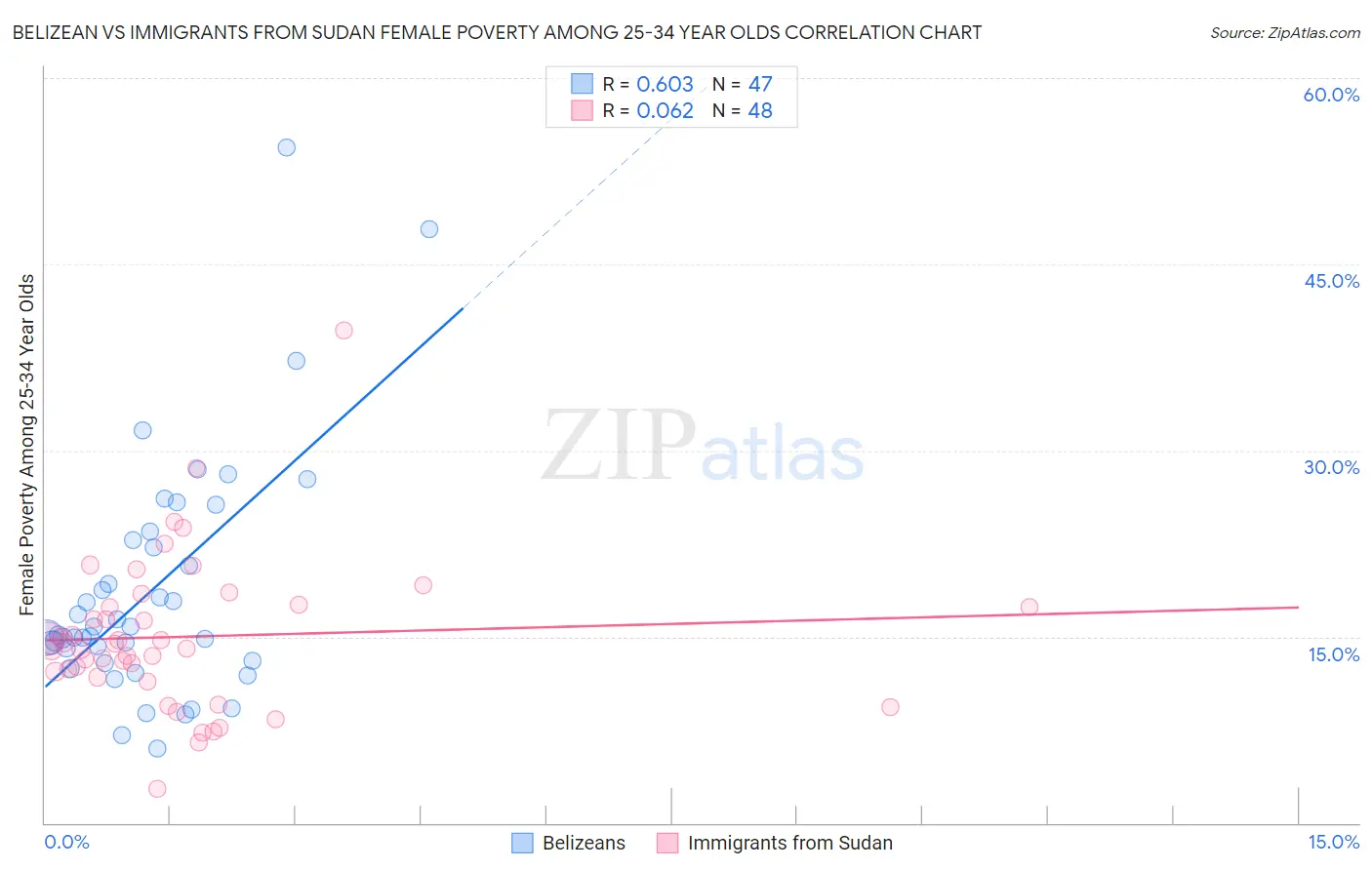 Belizean vs Immigrants from Sudan Female Poverty Among 25-34 Year Olds