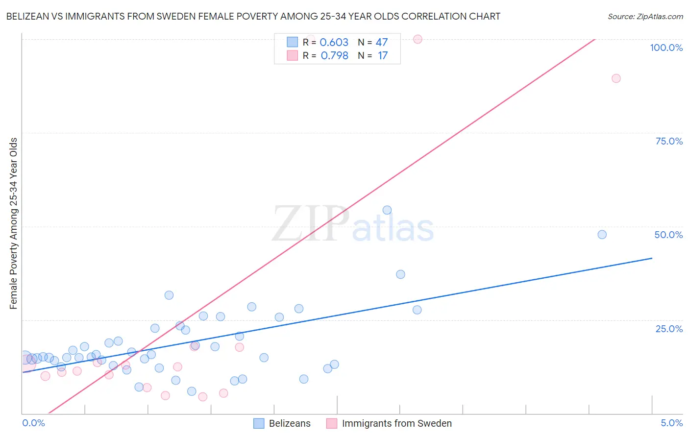 Belizean vs Immigrants from Sweden Female Poverty Among 25-34 Year Olds