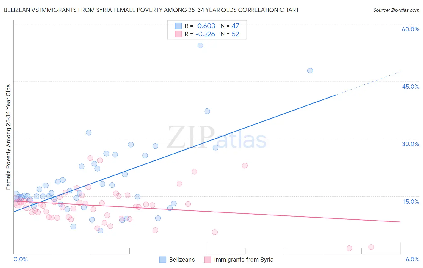 Belizean vs Immigrants from Syria Female Poverty Among 25-34 Year Olds