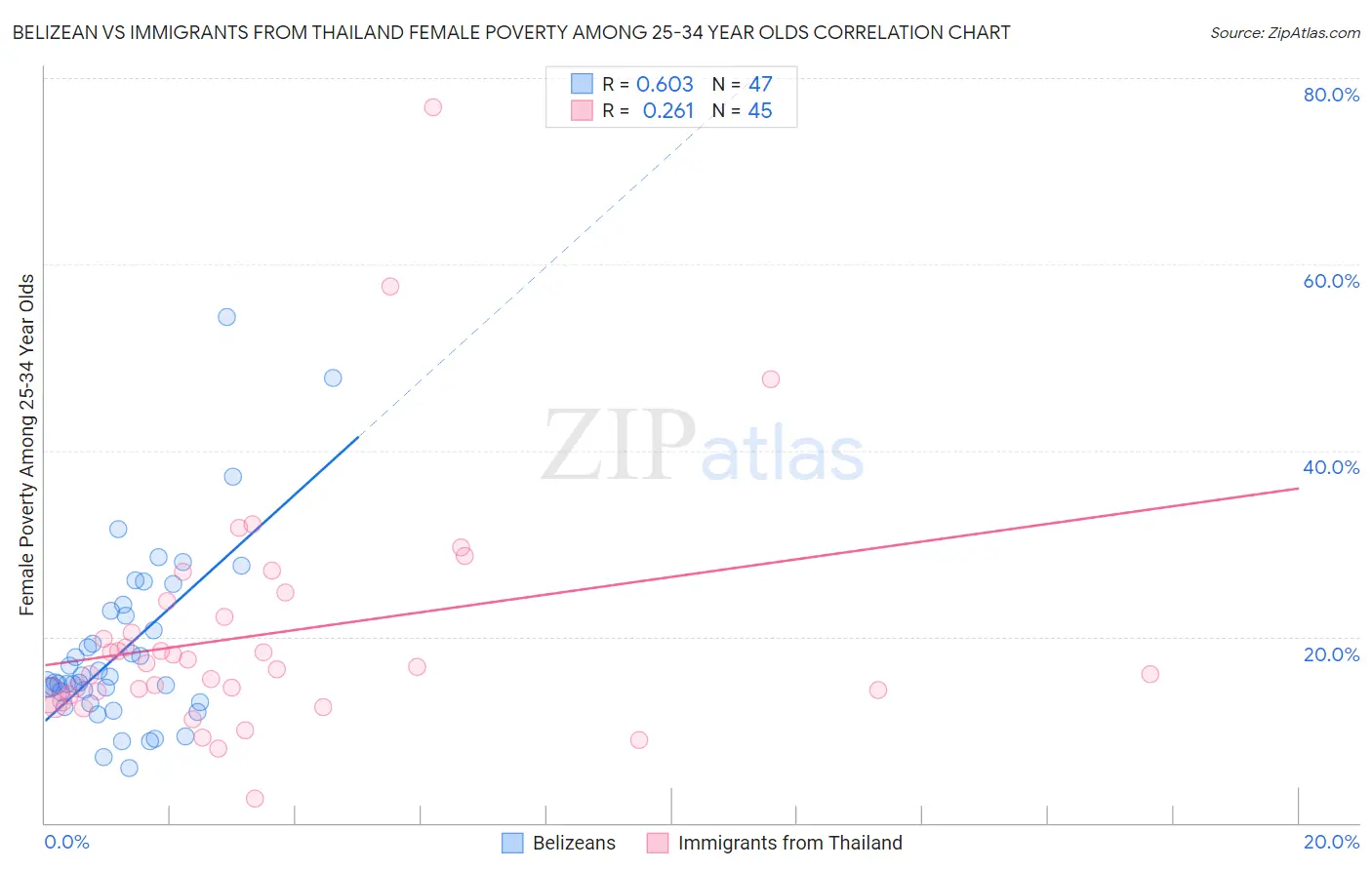 Belizean vs Immigrants from Thailand Female Poverty Among 25-34 Year Olds