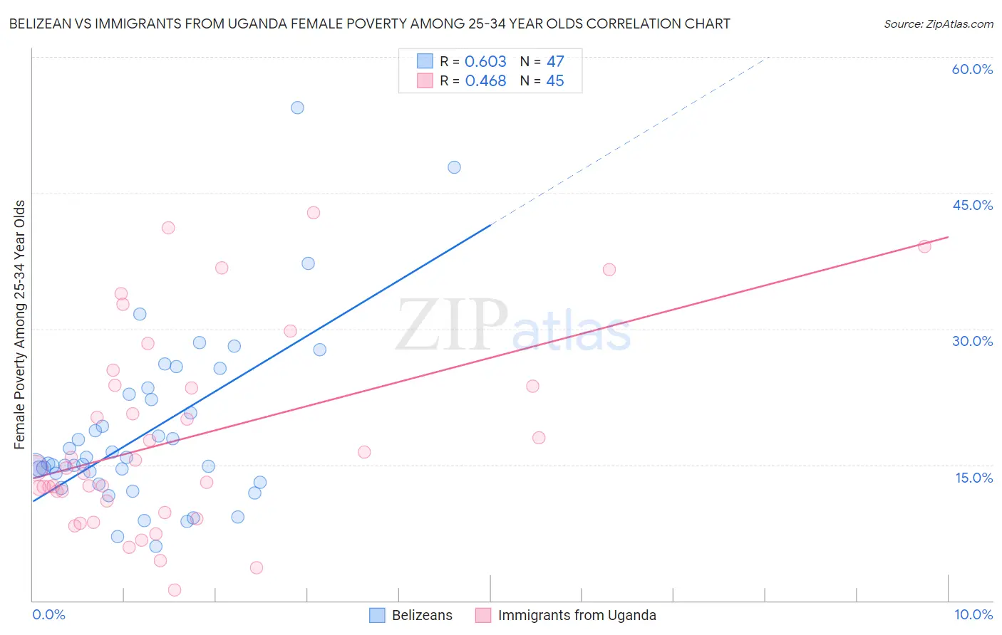 Belizean vs Immigrants from Uganda Female Poverty Among 25-34 Year Olds