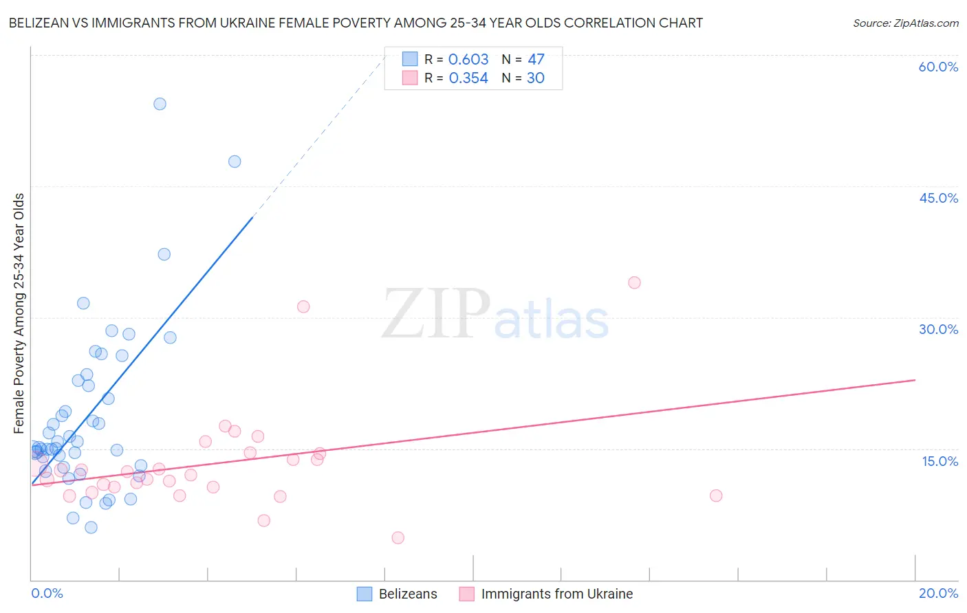 Belizean vs Immigrants from Ukraine Female Poverty Among 25-34 Year Olds