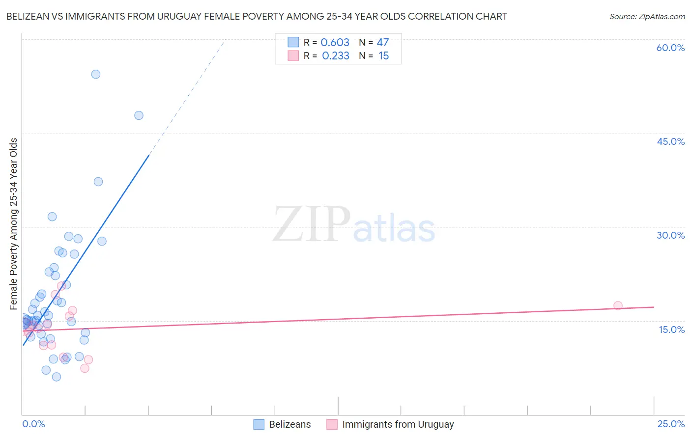 Belizean vs Immigrants from Uruguay Female Poverty Among 25-34 Year Olds