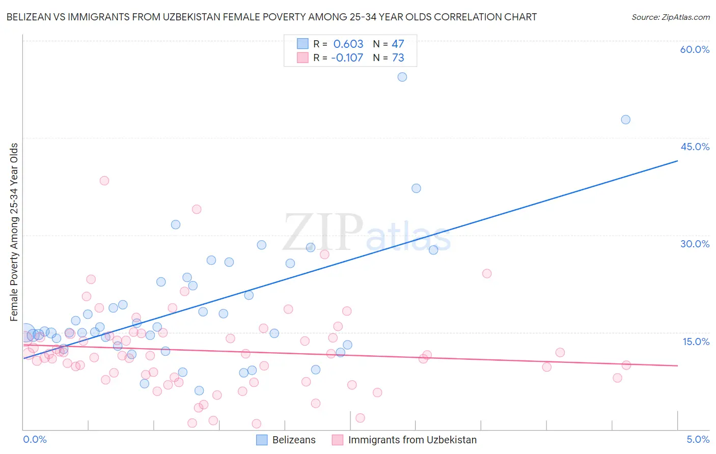 Belizean vs Immigrants from Uzbekistan Female Poverty Among 25-34 Year Olds