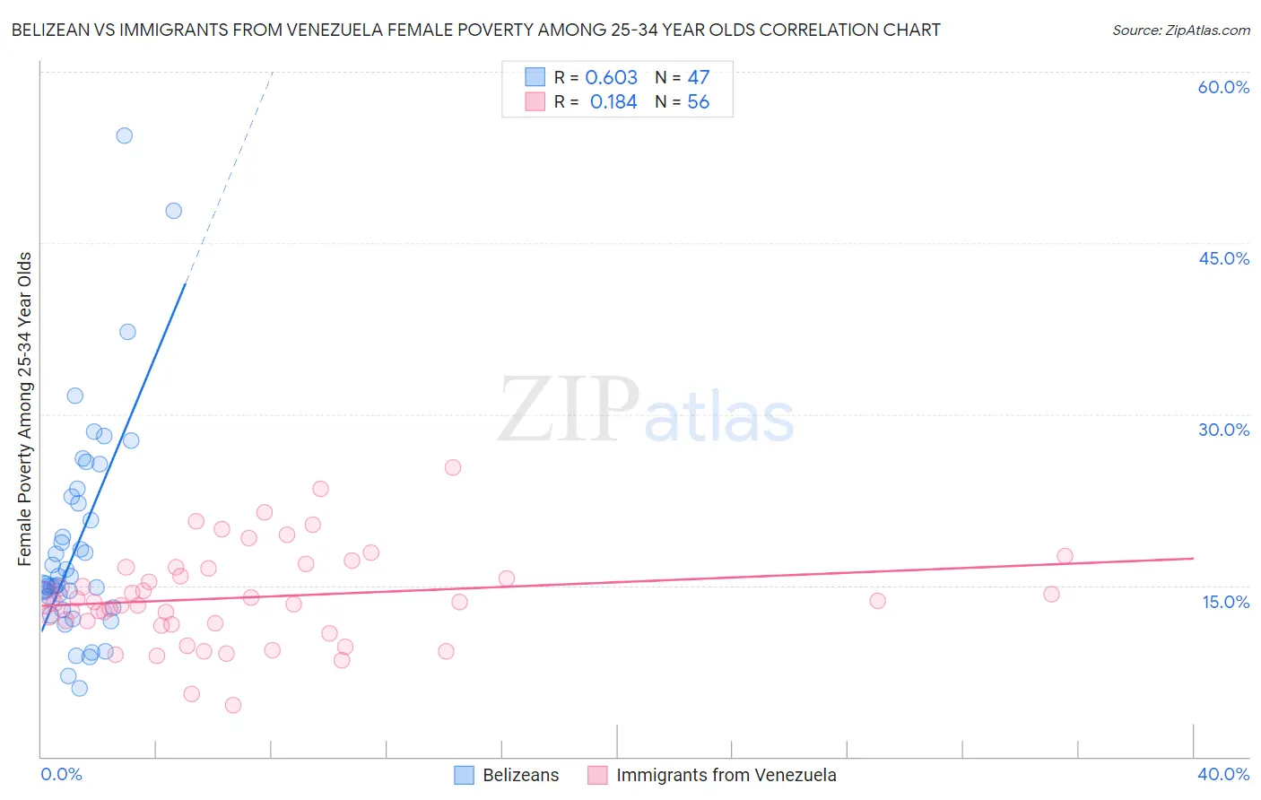 Belizean vs Immigrants from Venezuela Female Poverty Among 25-34 Year Olds