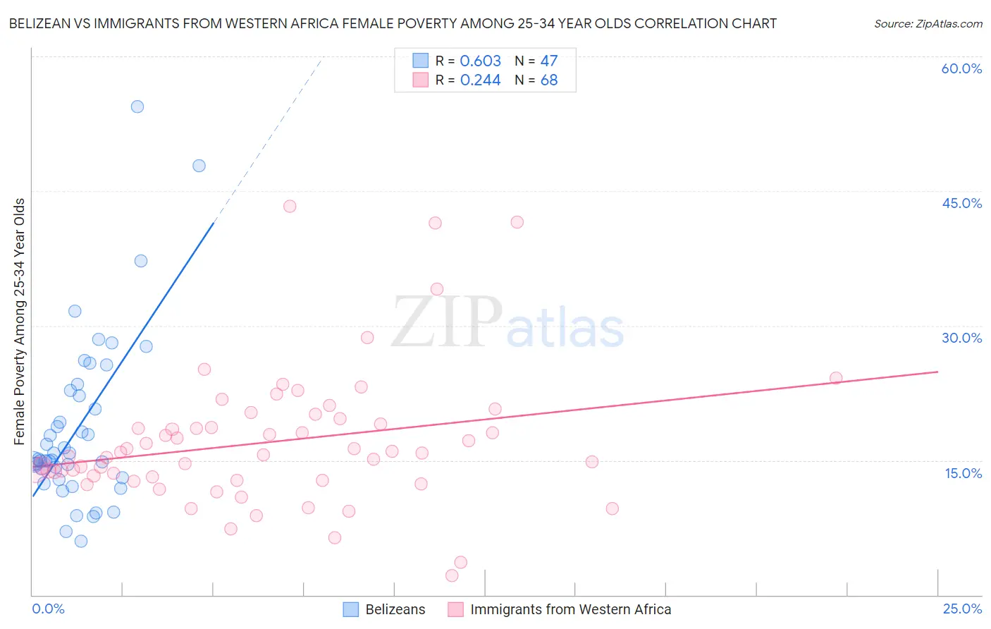 Belizean vs Immigrants from Western Africa Female Poverty Among 25-34 Year Olds
