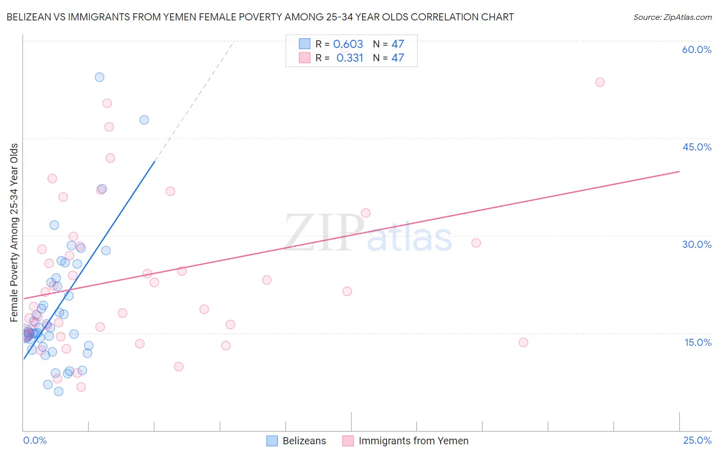 Belizean vs Immigrants from Yemen Female Poverty Among 25-34 Year Olds