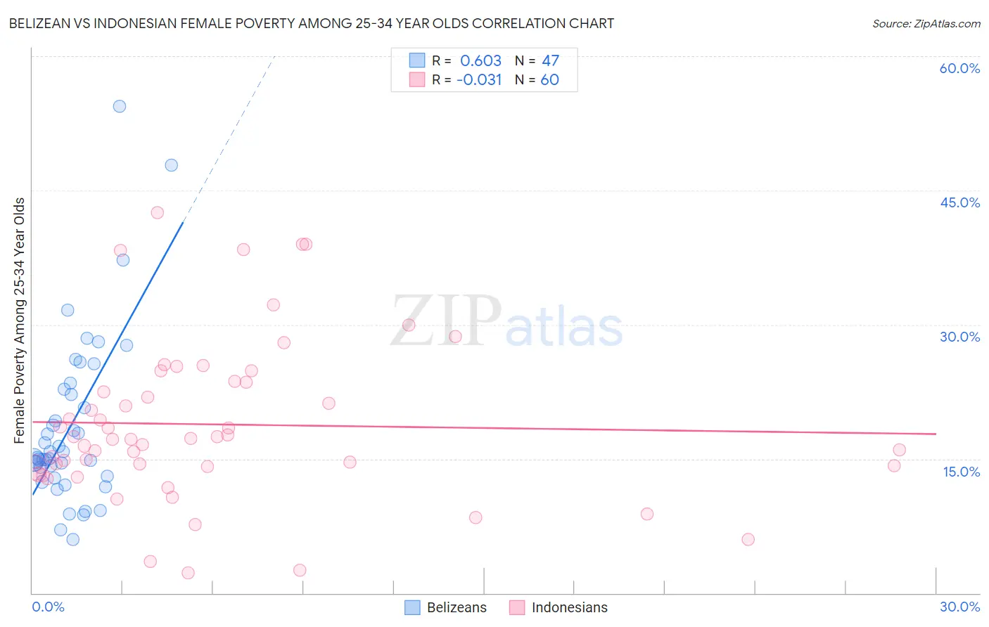 Belizean vs Indonesian Female Poverty Among 25-34 Year Olds