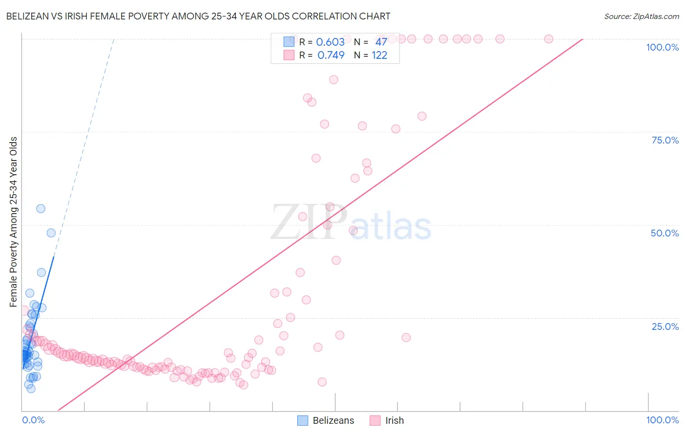 Belizean vs Irish Female Poverty Among 25-34 Year Olds