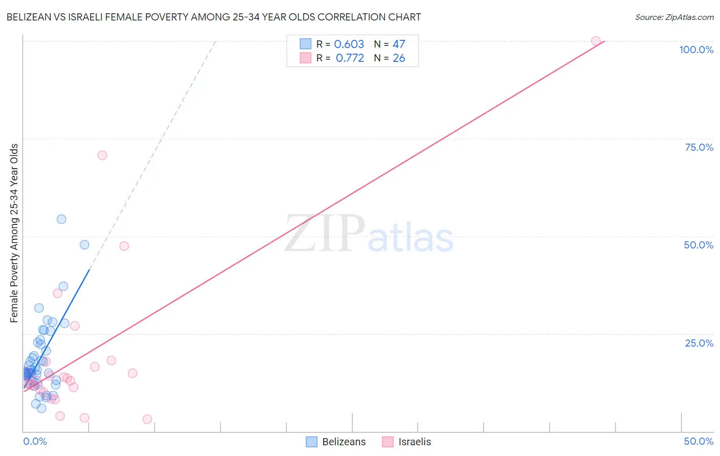 Belizean vs Israeli Female Poverty Among 25-34 Year Olds