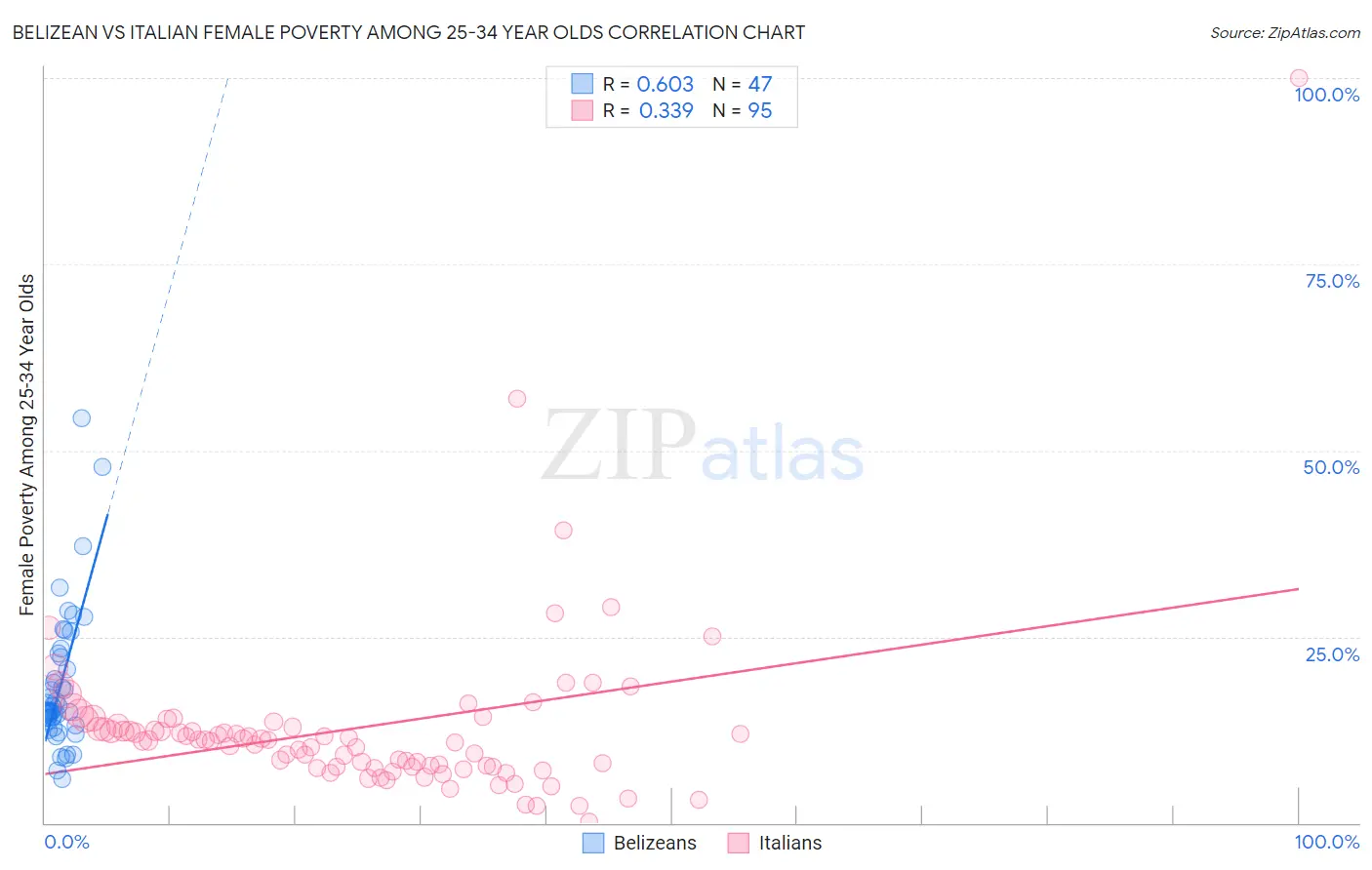 Belizean vs Italian Female Poverty Among 25-34 Year Olds