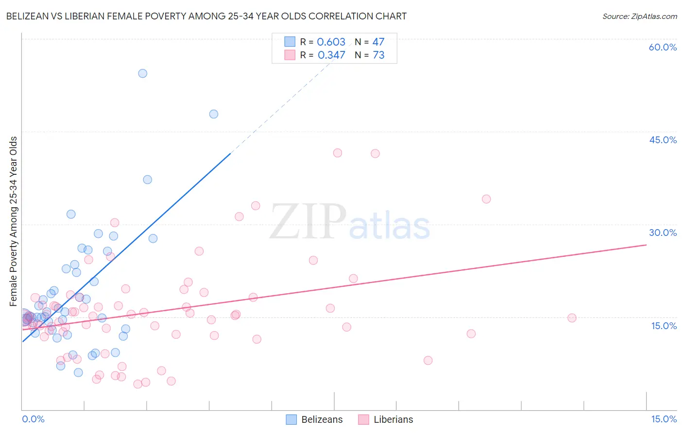 Belizean vs Liberian Female Poverty Among 25-34 Year Olds