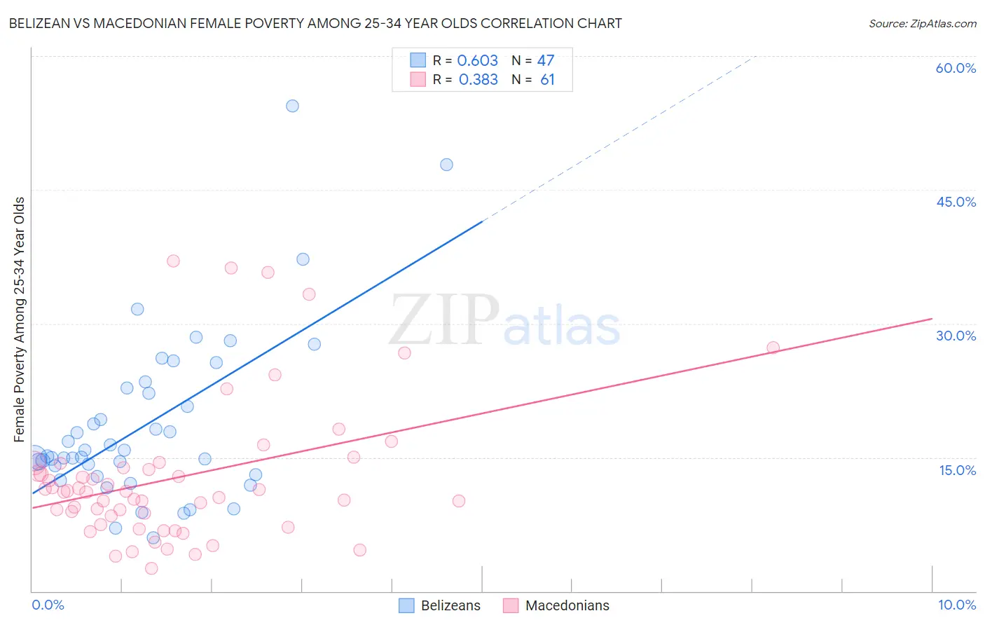 Belizean vs Macedonian Female Poverty Among 25-34 Year Olds