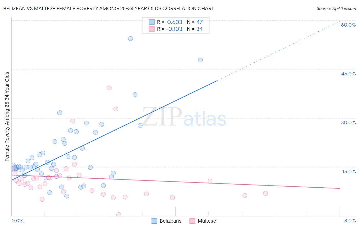 Belizean vs Maltese Female Poverty Among 25-34 Year Olds