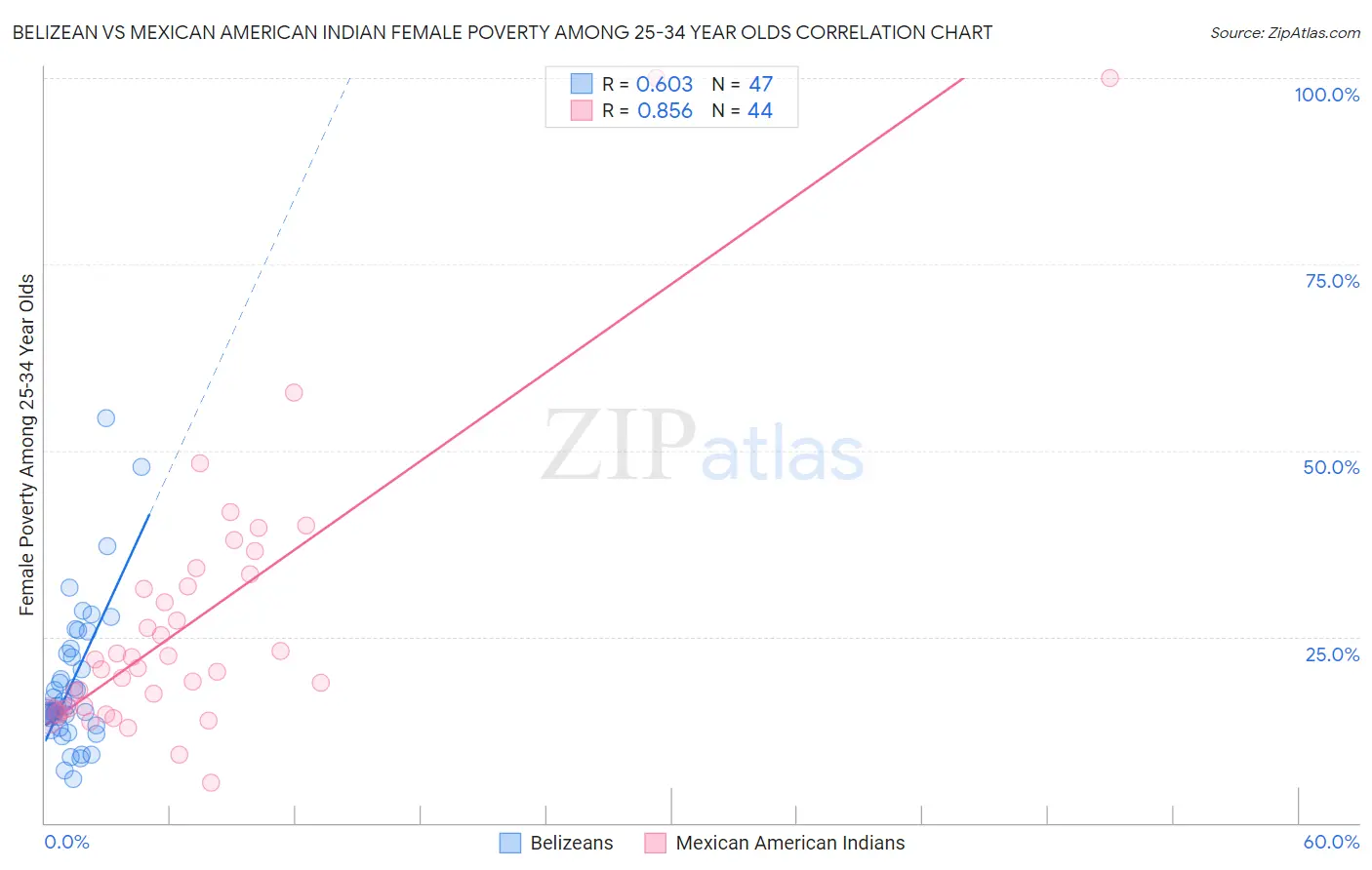Belizean vs Mexican American Indian Female Poverty Among 25-34 Year Olds