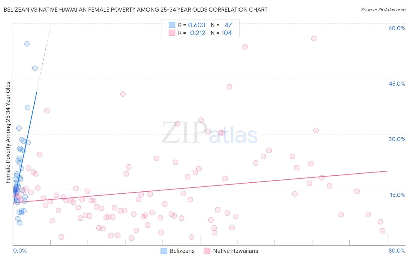 Belizean vs Native Hawaiian Female Poverty Among 25-34 Year Olds