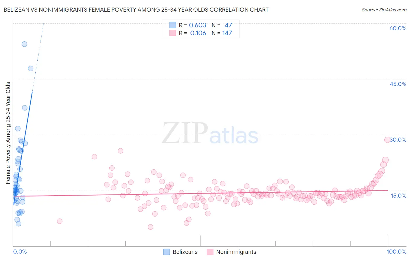 Belizean vs Nonimmigrants Female Poverty Among 25-34 Year Olds