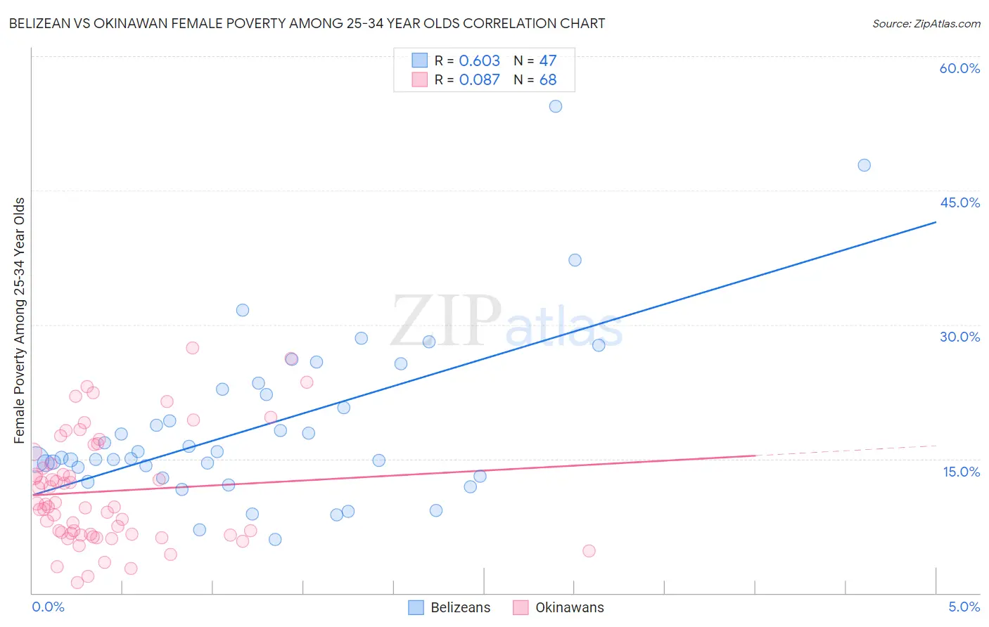 Belizean vs Okinawan Female Poverty Among 25-34 Year Olds