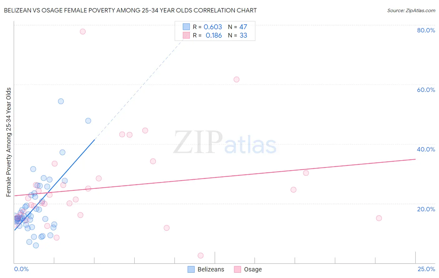 Belizean vs Osage Female Poverty Among 25-34 Year Olds