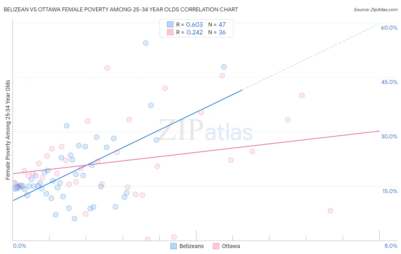 Belizean vs Ottawa Female Poverty Among 25-34 Year Olds
