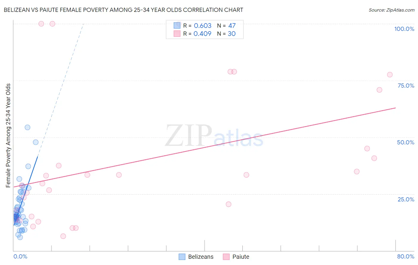 Belizean vs Paiute Female Poverty Among 25-34 Year Olds