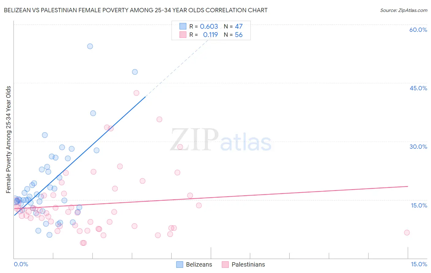 Belizean vs Palestinian Female Poverty Among 25-34 Year Olds