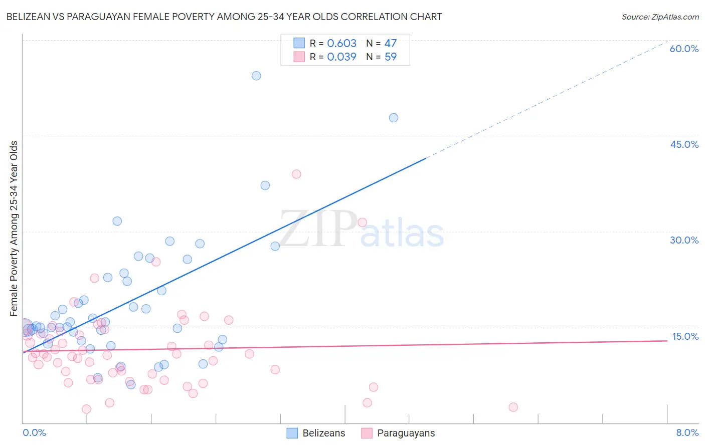 Belizean vs Paraguayan Female Poverty Among 25-34 Year Olds