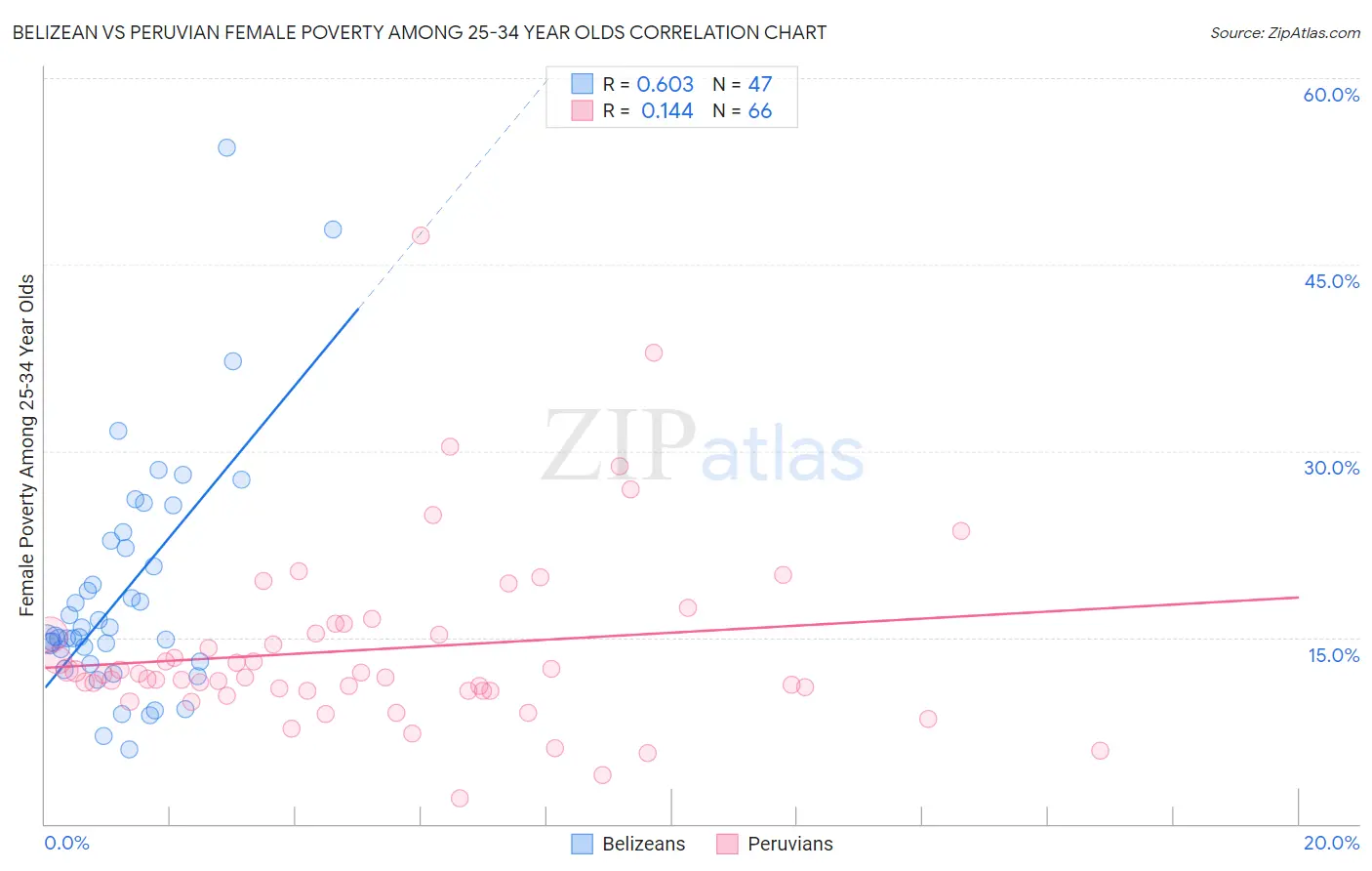 Belizean vs Peruvian Female Poverty Among 25-34 Year Olds