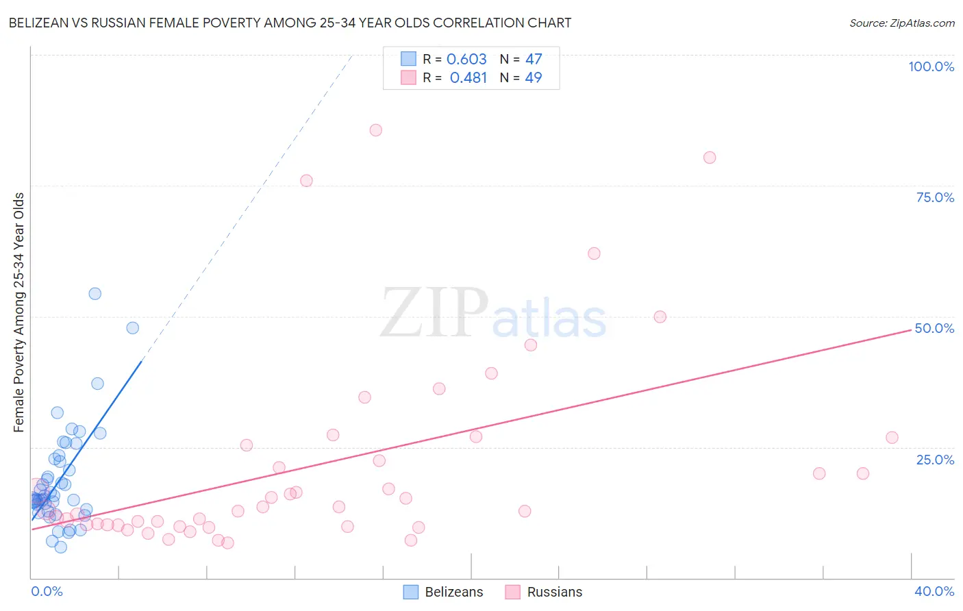 Belizean vs Russian Female Poverty Among 25-34 Year Olds