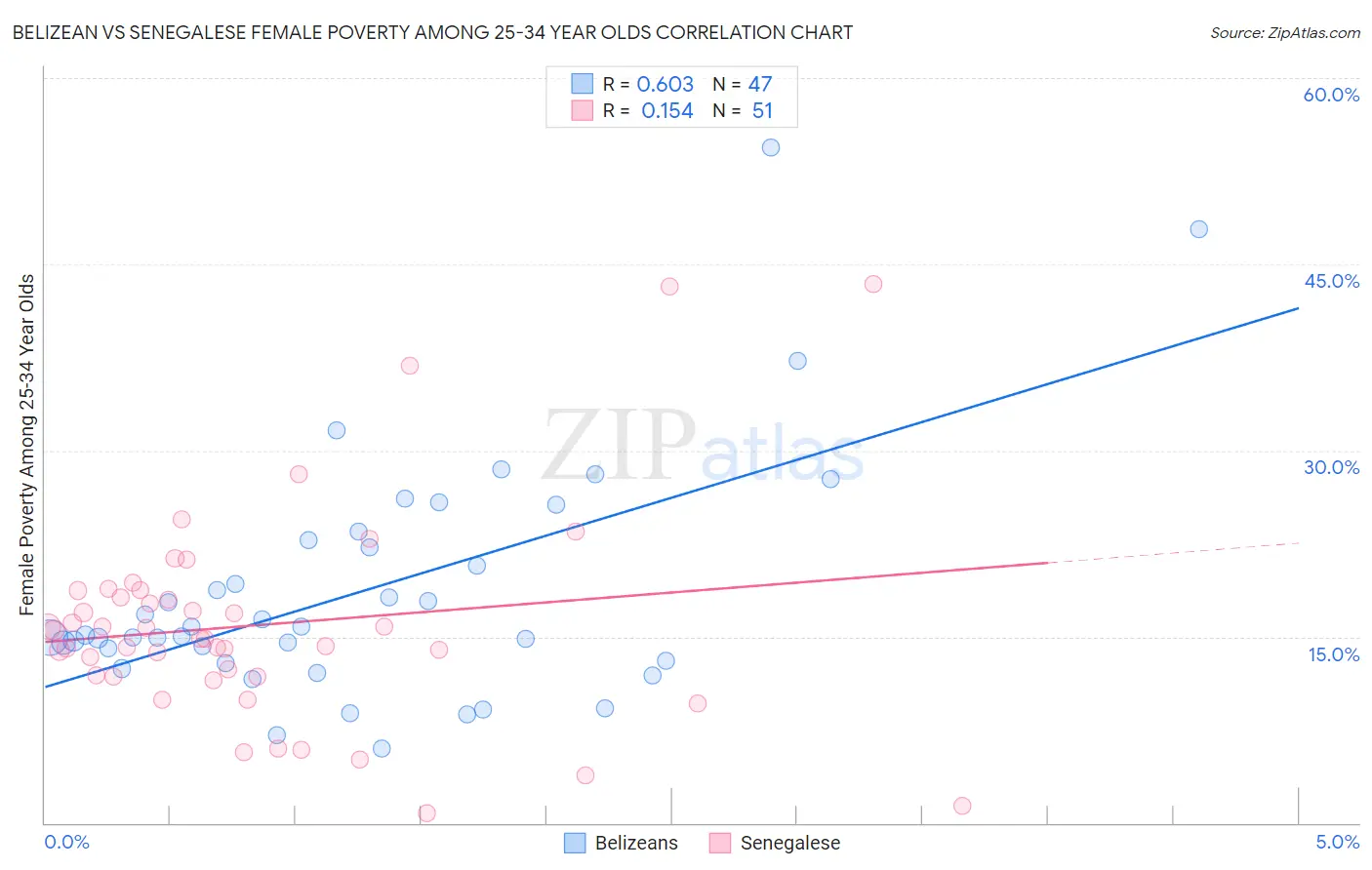 Belizean vs Senegalese Female Poverty Among 25-34 Year Olds