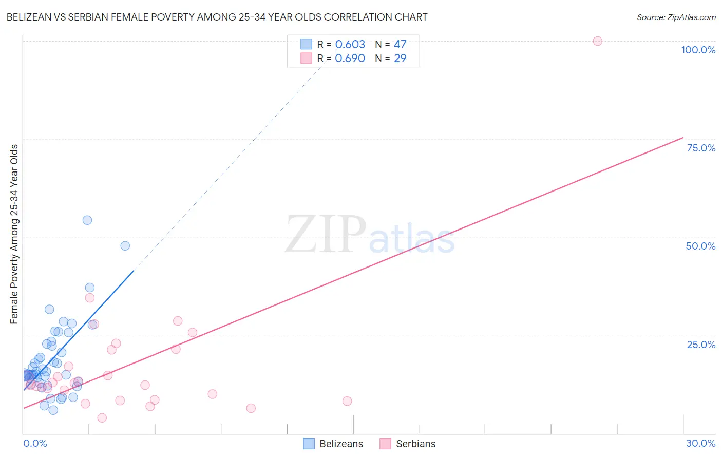 Belizean vs Serbian Female Poverty Among 25-34 Year Olds