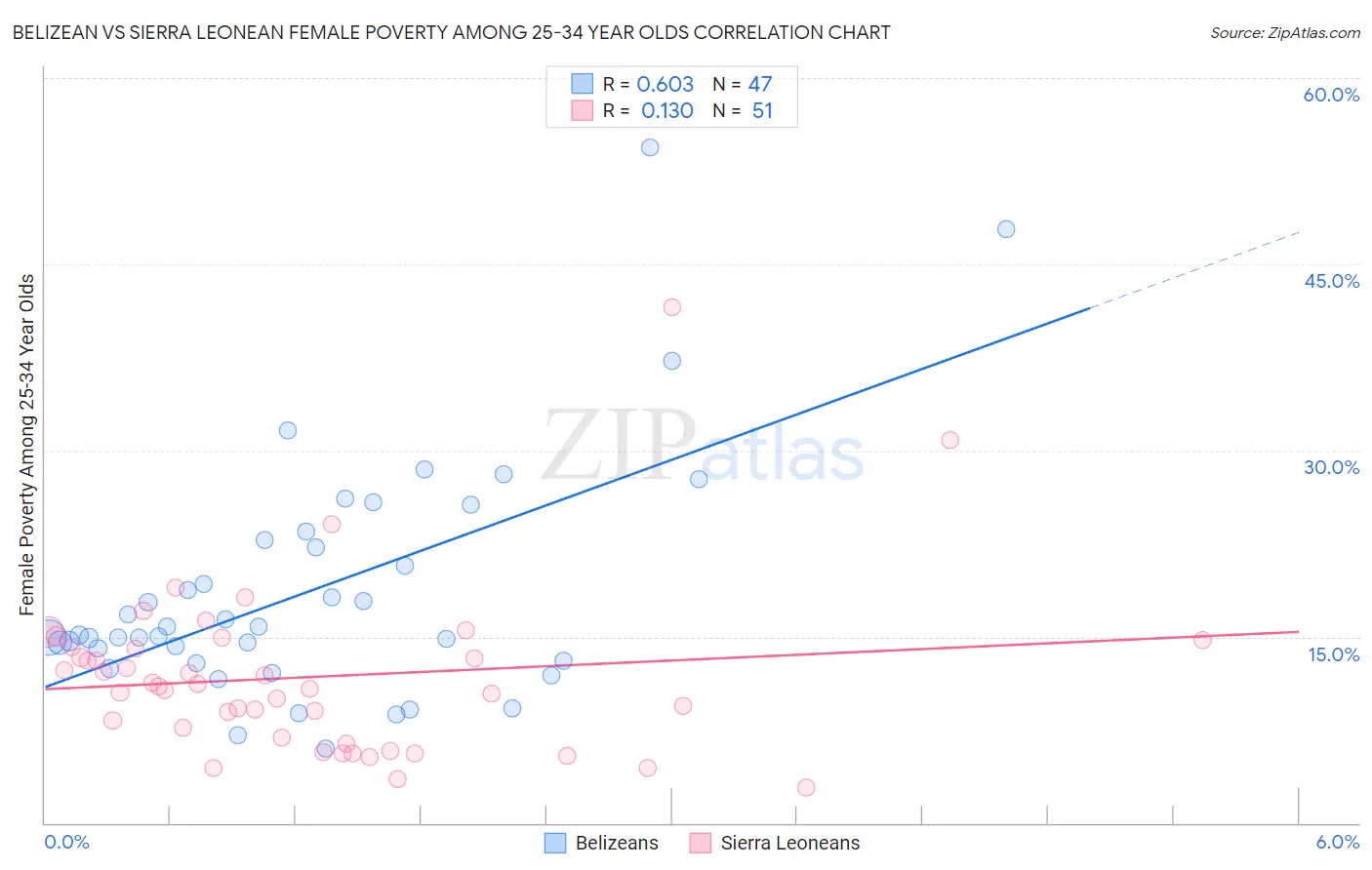 Belizean vs Sierra Leonean Female Poverty Among 25-34 Year Olds