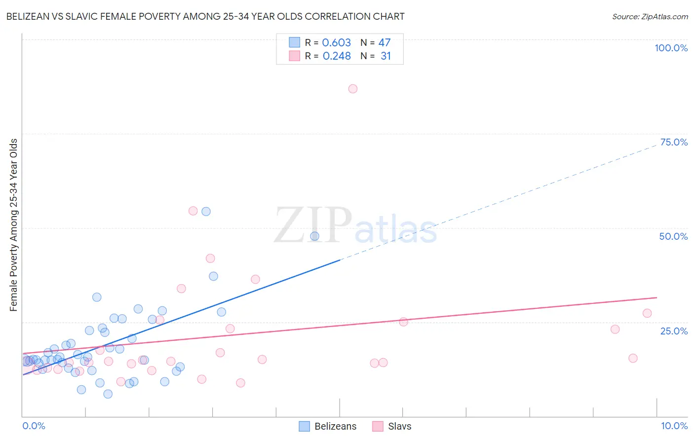 Belizean vs Slavic Female Poverty Among 25-34 Year Olds