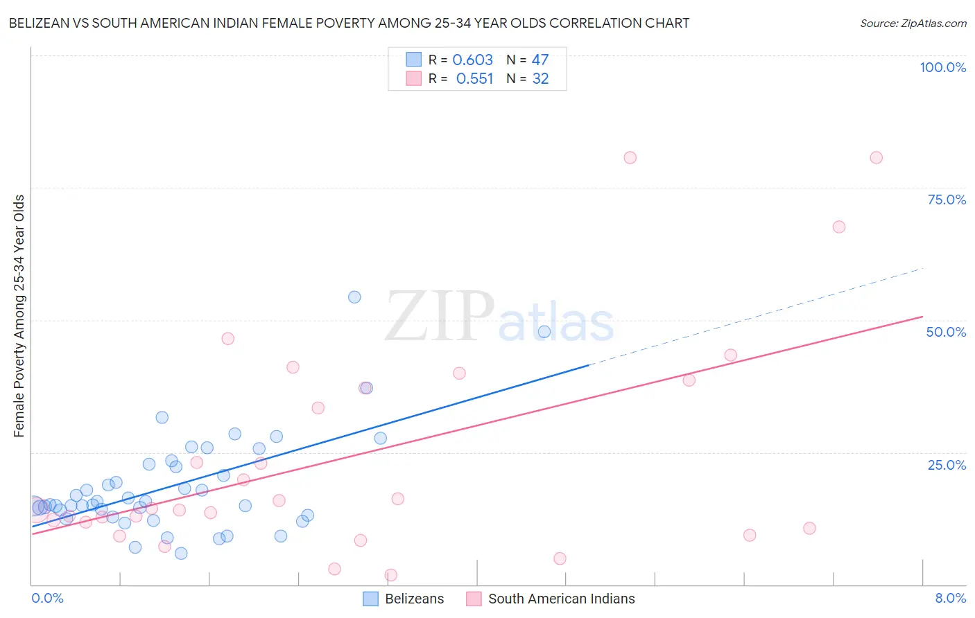 Belizean vs South American Indian Female Poverty Among 25-34 Year Olds