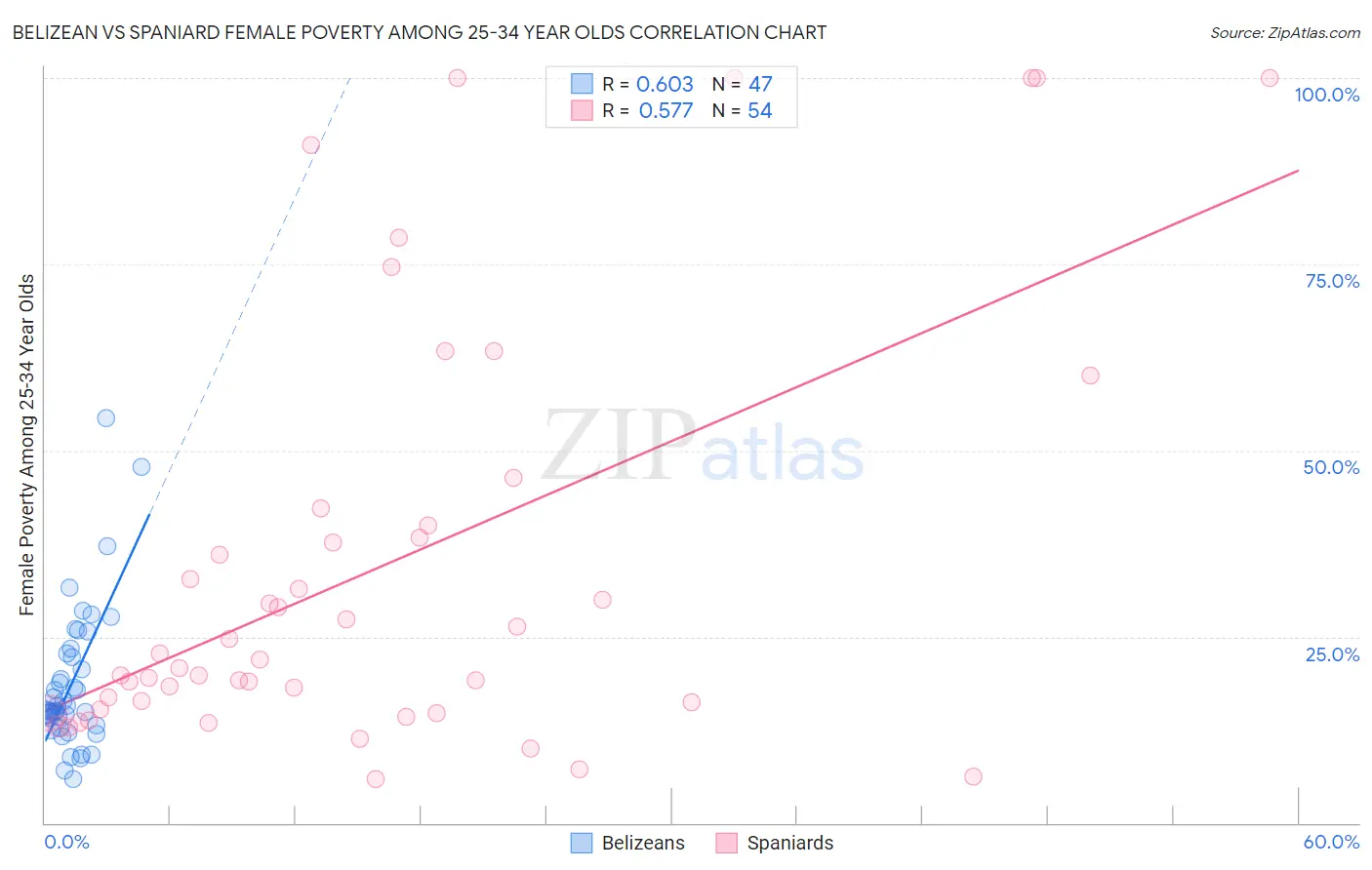 Belizean vs Spaniard Female Poverty Among 25-34 Year Olds