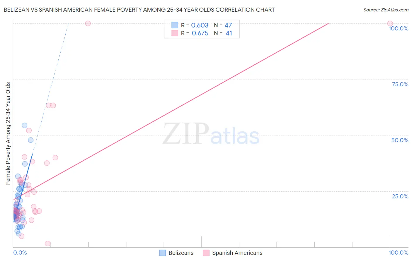Belizean vs Spanish American Female Poverty Among 25-34 Year Olds