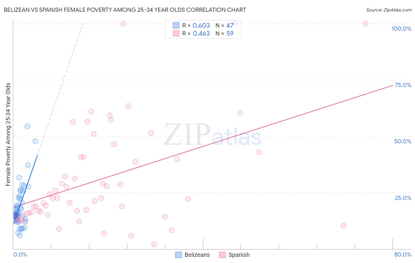 Belizean vs Spanish Female Poverty Among 25-34 Year Olds