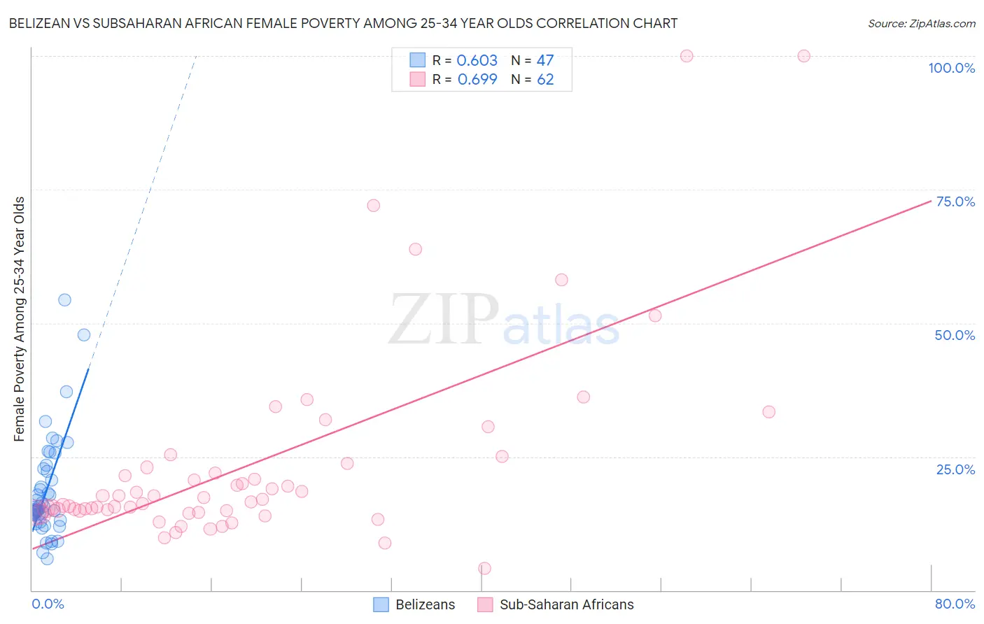 Belizean vs Subsaharan African Female Poverty Among 25-34 Year Olds
